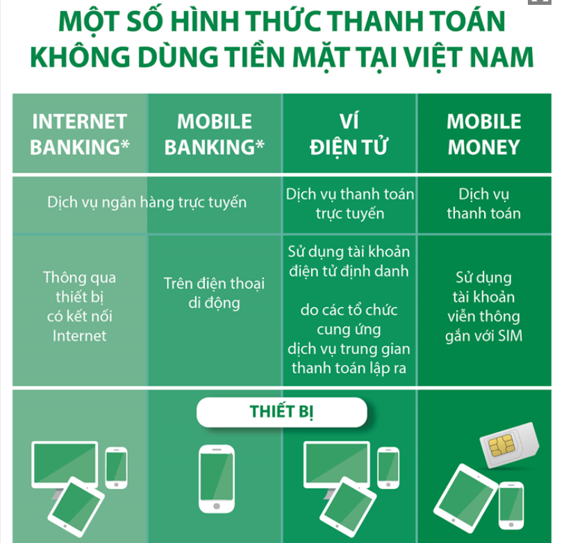 Một số hình thức thanh toán không dùng tiền mặt tại Việt Nam