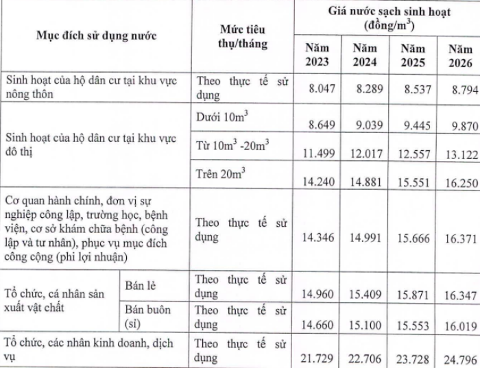 Quy định giá nước sinh hoạt trên địa bàn tỉnh Bình Phước  kể từ ngày 10/3/2023
