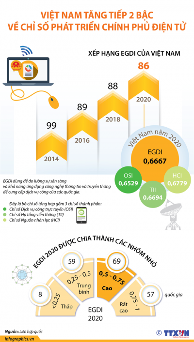 Việt Nam tăng tiếp 2 bậc về Chỉ số Phát triển Chính phủ Điện tử