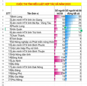 Kết quả ngày thi cuối cùng Cuộc thi tìm hiểu Luật HTX 2023