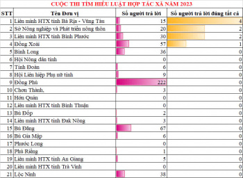 Kết quả ngày thi thứ 2, tuần thi thứ nhất