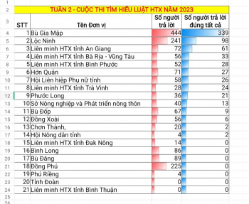 Kết quả ngày thi thứ 5 tuần thi thứ 2