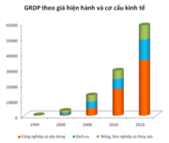 Chỉ số GRDP sẽ loại bỏ “GDP ảo” trước đây