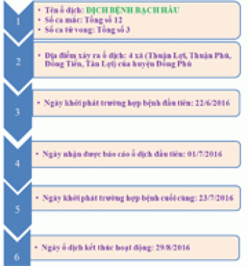 Công bố hết dịch bệnh bạch hầu quy mô cấp huyện trên địa bàn tỉnh