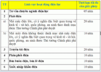 Quy định trình tự, thủ tục cấp, thu hồi giấy phép hoạt động điện lực