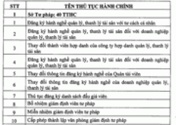 Công bố danh mục TTHC nhận và trả kết quả qua dịch vụ bưu chính công ích