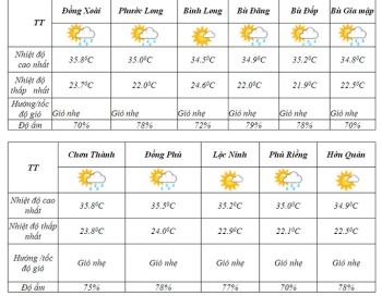 Đề phòng gió giật mạnh, mưa đá và lốc xoáy