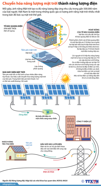 Chuyển hóa năng lượng mặt trời thành năng lượng điện