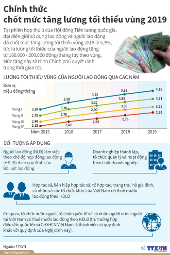 Chính thức chốt mức tăng lương tối thiểu vùng 2019