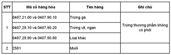 Không áp dụng hạn ngạch thuế quan nhập khẩu mặt hàng muối, trứng gia cầm xuất xứ từ ASEAN