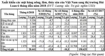 Đài Loan: Thị trường tiềm năng đối với nông, lâm, thủy sản Việt Nam