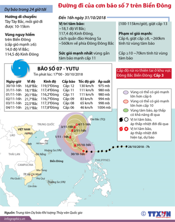 Đường đi của cơn bão số 7 trên Biển Đông