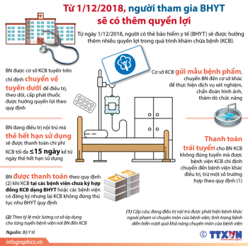 Từ 1/12/2018, người tham gia BHYT sẽ có thêm quyền lợi