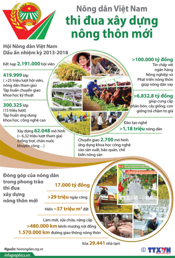 Nông dân Việt Nam thi đua xây dựng nông thôn mới