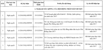 UBND huyện Phú Riềng công bố danh mục văn bản QPPL hết hiệu lực thi hành toàn bộ