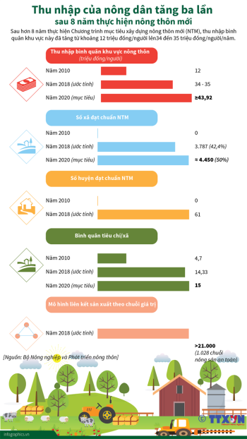 Thu nhập của nông dân tăng ba lần sau 8 năm thực hiện nông thôn mới
