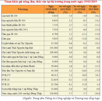 Thị trường nông, lâm, thủy sản trong kỳ từ ngày 1/3/2019  đến 15/3/2019