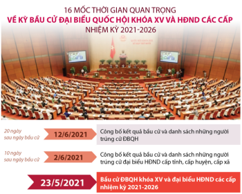 16 mốc thời gian quan trọng về kỳ bầu cử đại biểu Quốc hội khóa XV và HĐND các cấp nhiệm kỳ 2021-2026