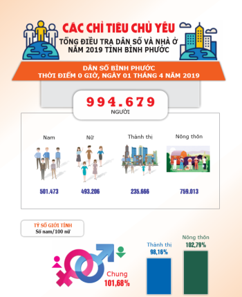 Kết quả Tổng điều tra dân số và nhà ở tỉnh Bình Phước