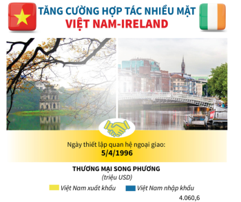 Tăng cường hợp tác nhiều mặt Việt Nam-Ireland