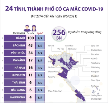 24 tỉnh, thành phố có ca mắc COVID-19 trong cộng đồng