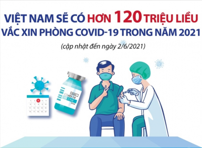 Việt Nam có hơn 120 triệu liều vắc xin phòng COVID-19 trong năm 2021 (cập nhật đến ngày 2/6/2021)
