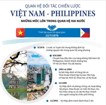 Quan hệ Đối tác chiến lược Việt Nam và Philippines