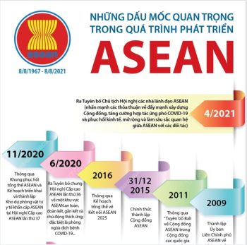 Những dấu mốc quan trọng trong quá trình phát triển ASEAN