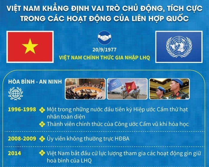 Việt Nam khẳng định vai trò chủ động, tích cực trong các hoạt động của Liên hợp quốc