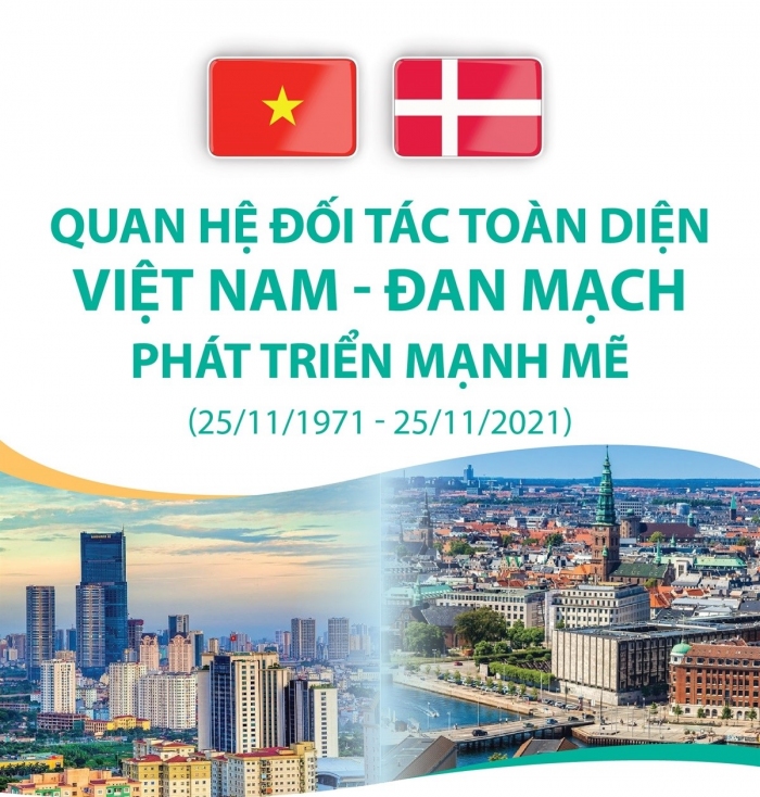 Quan hệ Đối tác toàn diện Việt Nam - Đan Mạch phát triển mạnh mẽ