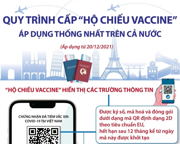 Quy trình cấp “Hộ chiếu vaccine” áp dụng thống nhất trên cả nước (từ 20/12/2021)