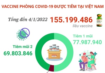 Hơn 155,19 triệu liều vaccine phòng COVID-19 đã được tiêm tại Việt Nam