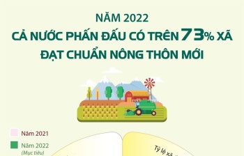 Năm 2022, cả nước phấn đấu có trên 73% xã đạt chuẩn nông thôn mới