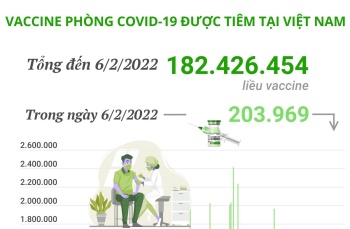 Hơn 182,42 triệu liều vaccine phòng COVID-19 đã được tiêm tại Việt Nam