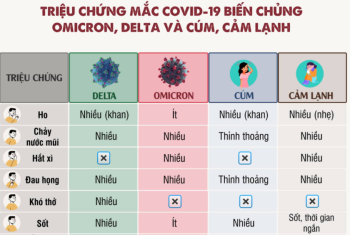 Khác biệt triệu chứng khi nhiễm Omicron, Delta, cúm và cảm lạnh