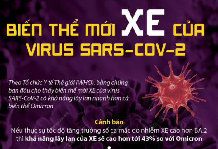 Biến thể mới XE của virus SARS-CoV-2