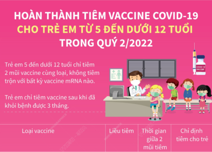 Hoàn thành tiêm vaccine COVID-19 cho trẻ từ 5 đến dưới 12 tuổi trong quý 2/2022