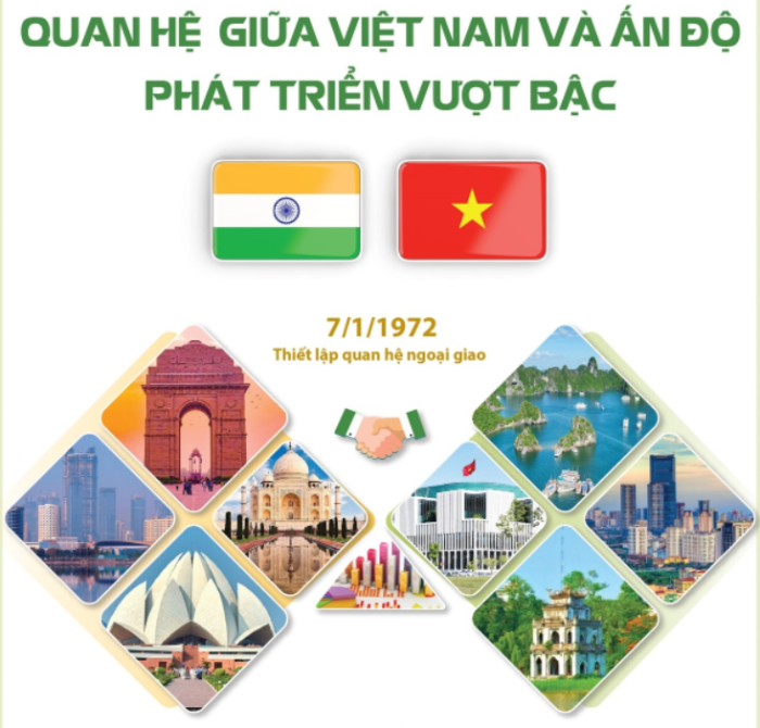 Quan hệ giữa Việt Nam và Ấn Độ phát triển vượt bậc