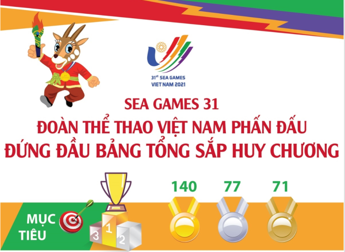 SEA Games 31: Đoàn thể thao Việt Nam phấn đấu đứng đầu bảng tổng sắp huy chương