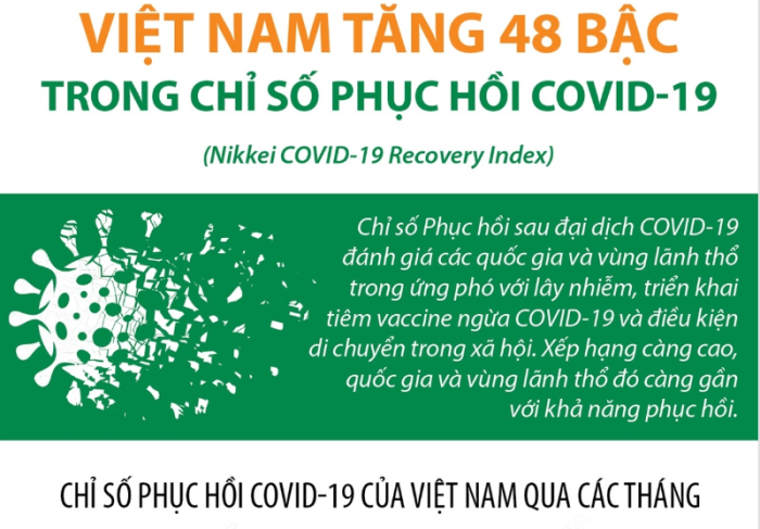 Việt Nam tăng 48 bậc trong Chỉ số Phục hồi COVID-19