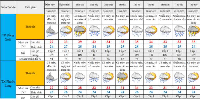Dự báo thời tiết tỉnh Bình Phước trong 10 ngày (24/8 - 03/9)