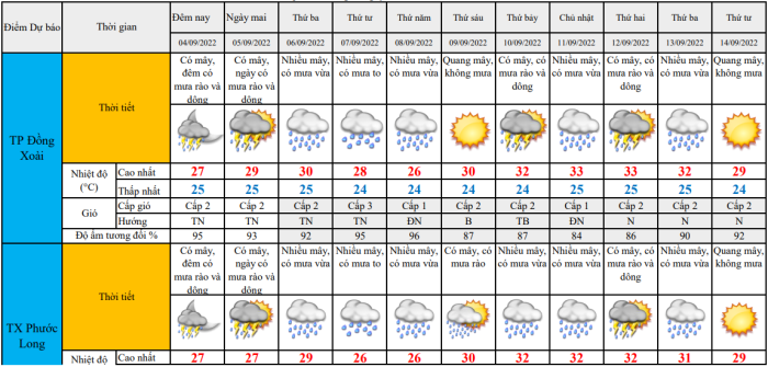 Dự báo thời tiết tỉnh Bình Phước trong 10 ngày (04/9 - 14/9)