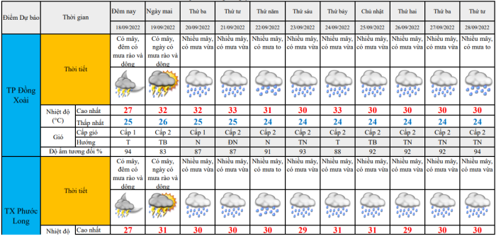 Dự báo thời tiết tỉnh Bình Phước trong 10 ngày (18 - 28/9)