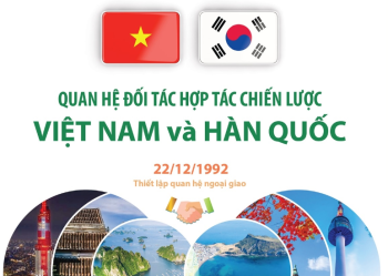 Quan hệ đối tác hợp tác chiến lược Việt Nam và Hàn Quốc
