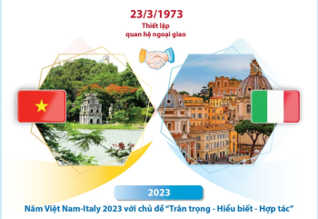 Quan hệ đối tác chiến lược Việt Nam - Italy