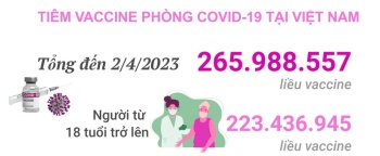 Tình hình tiêm vaccine phòng COVID-19 tại Việt Nam tính đến hết ngày 2/4/2023