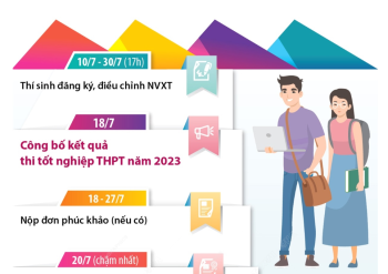 Những mốc thời gian học sinh cần lưu ý sau khi thi tốt nghiệp THPT năm 2023
