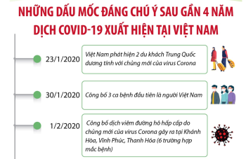 Những dấu mốc đáng chú ý sau gần 4 năm dịch COVID-19 xuất hiện tại Việt Nam