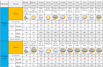 Dự báo thời tiết trên địa bàn tỉnh Bình Phước từ ngày 10 - 20/9