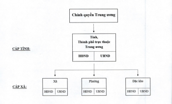 Phương án tổ chức chính quyền địa phương 2 cấp